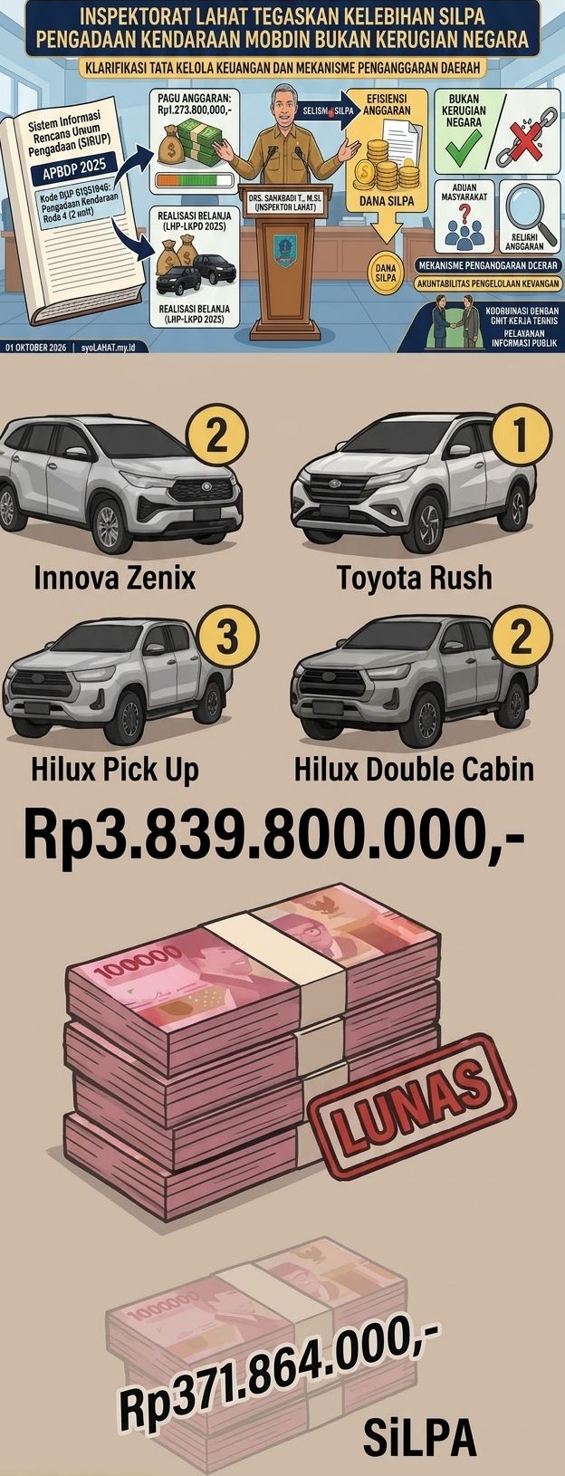 *Inspektorat Lahat Tegaskan Kelebihan SILPA Pengadaan MOBDIN,Bukan Kerugian Negara*